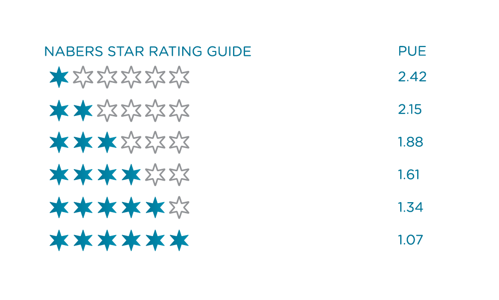 NABERS star rating guide