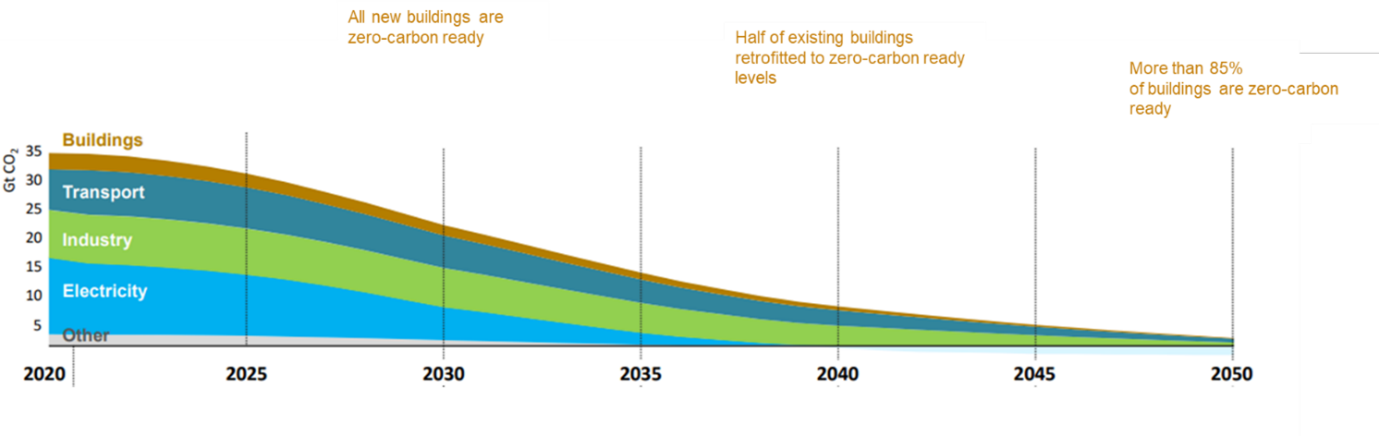 Graph that shows actions needed to reach net zero emissions by 2050.