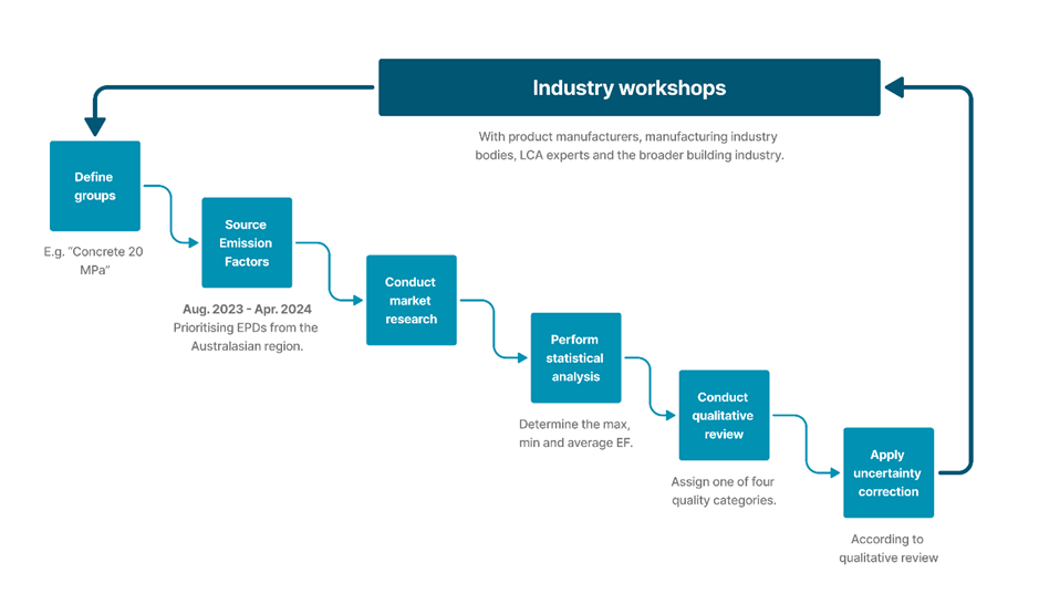 Development flowchart with interconnected boxes